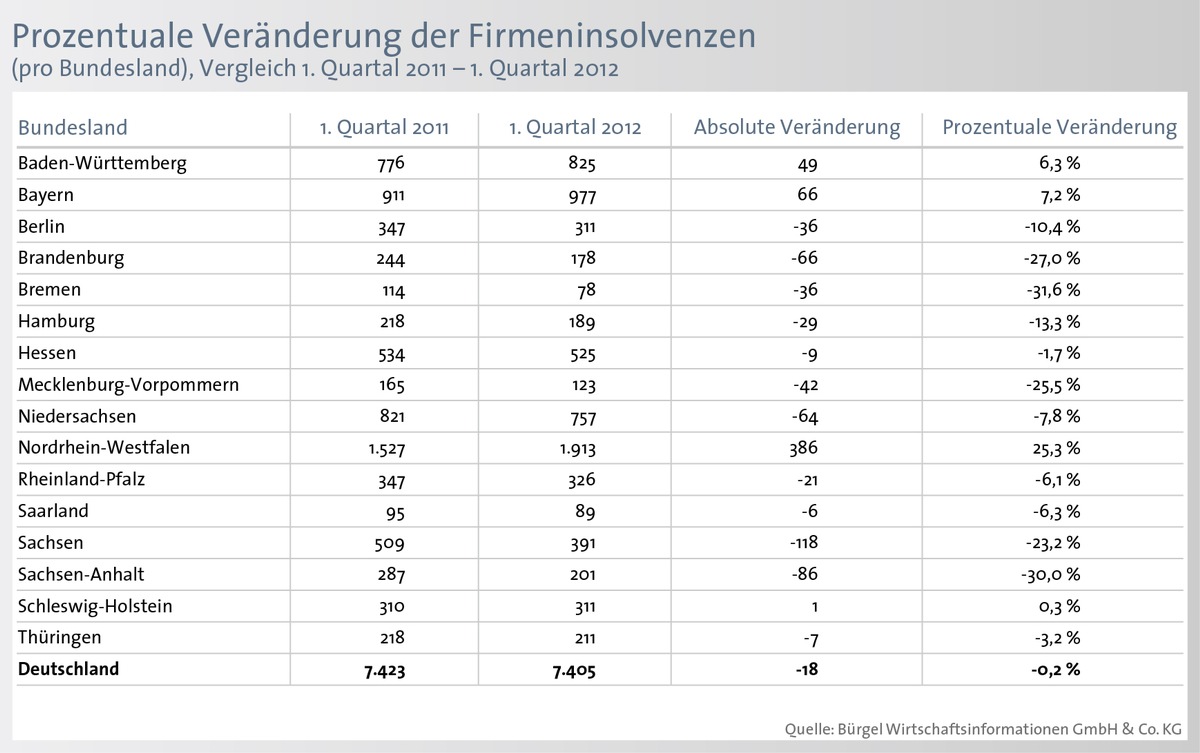 Firmeninsolvenzen 1. Quartal 2012 / Insolvenzzahlen tendieren Richtung Vorkrisenniveau - aber mehr Jungunternehmen melden Insolvenz an (BILD)