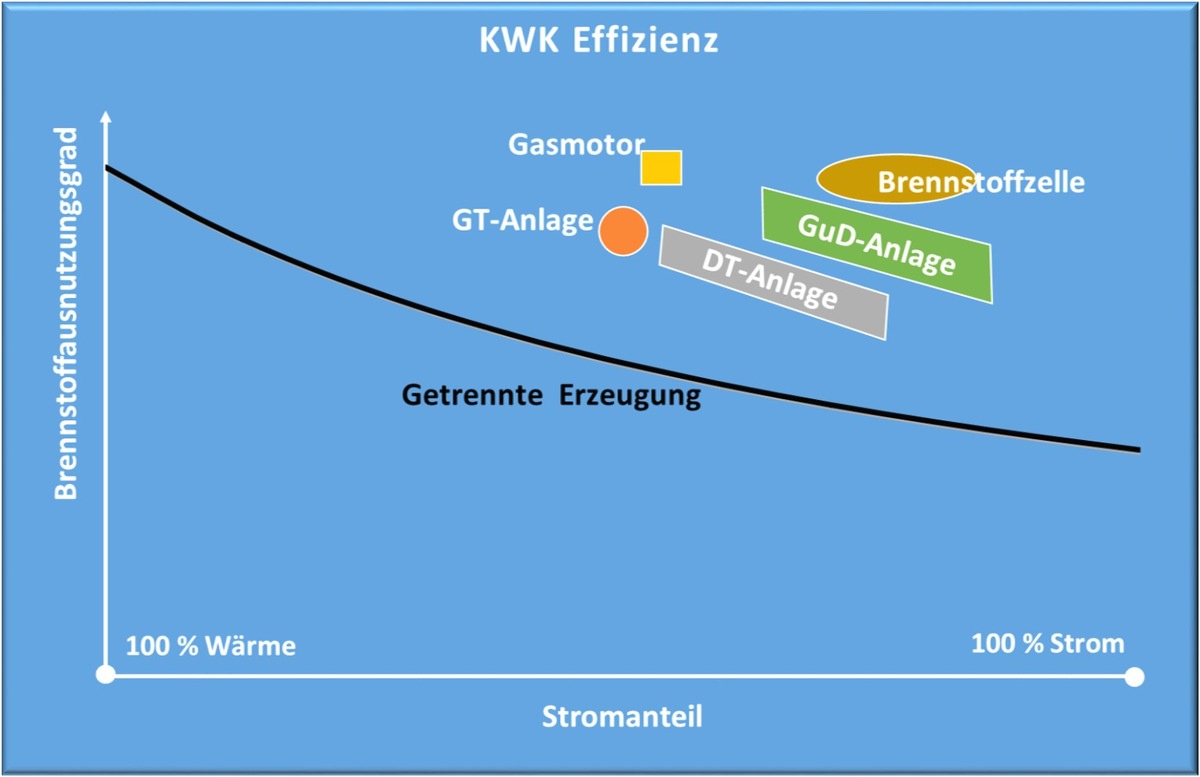 Grundlegende Aspekte von Kraft-Wärme-Kopplungs-Anlagen