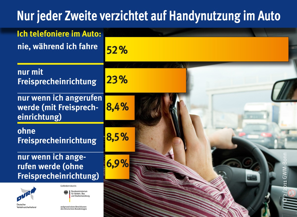 Nur jeder Zweite verzichtet auf Handynutzung im Auto (mit Bild)