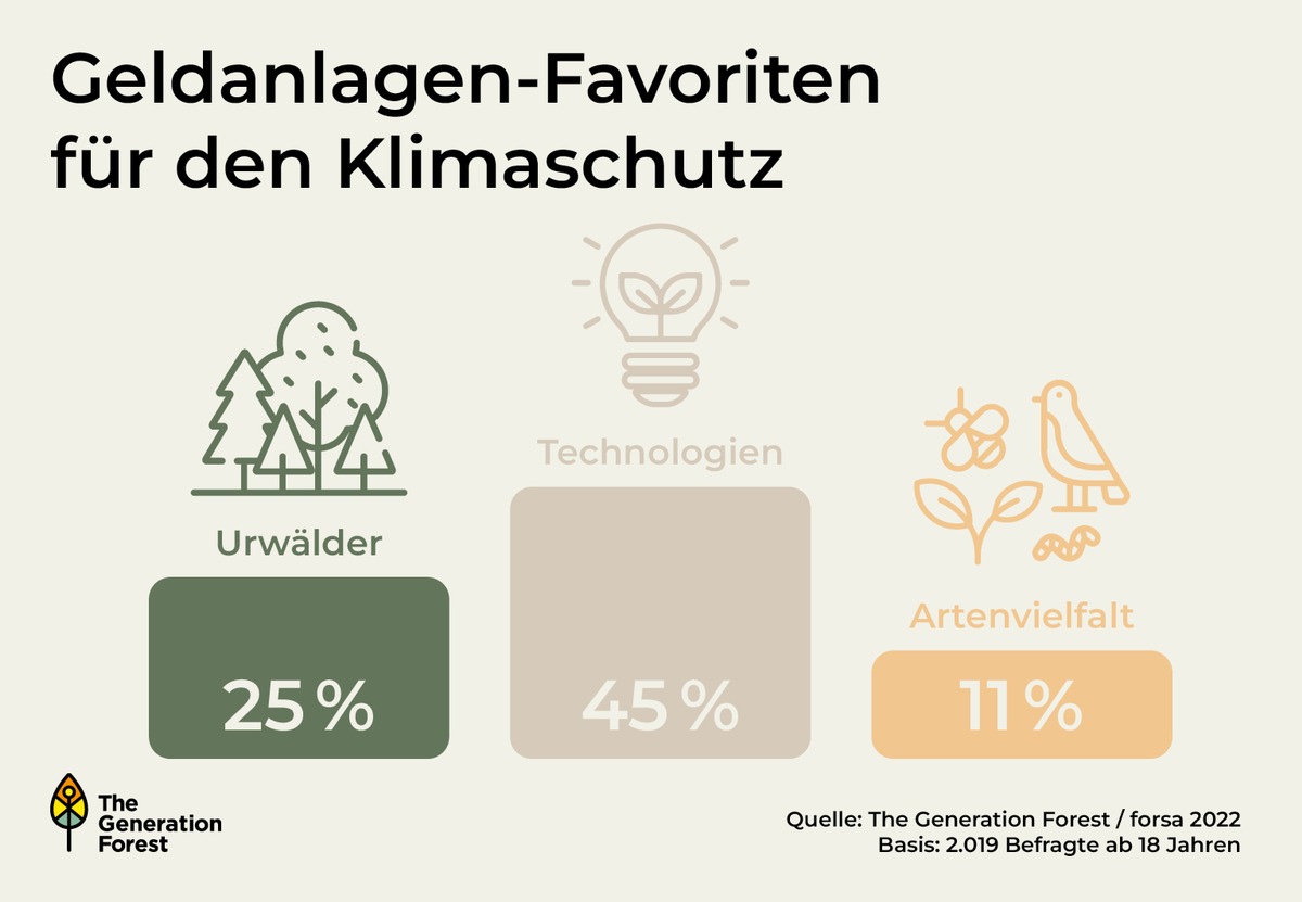 forsa-Studie: Vor allem Frauen sind für nachhaltige Geldanlagen empfänglich / Waldinvestments für ein Viertel der Deutschen Favorit beim Klimaschutz