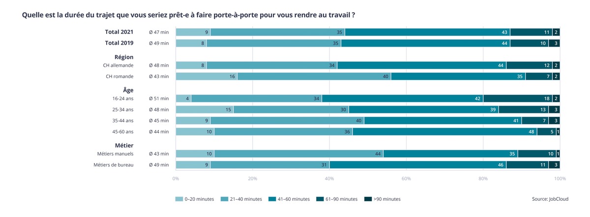 Trajets : les employé-e-s en Suisse sont prêt-e-s à voyager 47 minutes