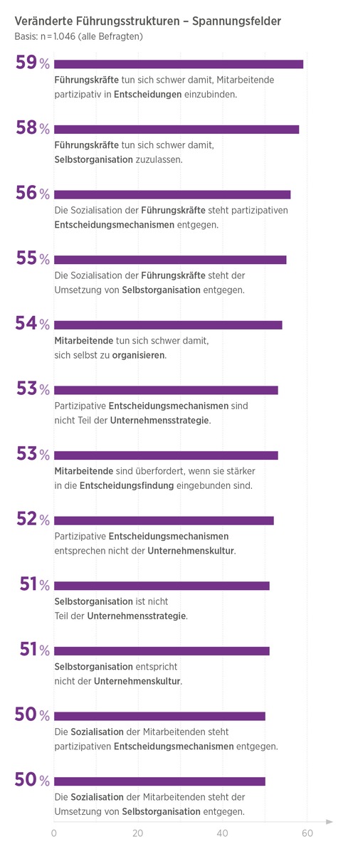 HR-Report 2021: Schwerpunkt &quot;New Work&quot; / Coronakrise zeigt: Führungsstrukturen verändern sich kaum