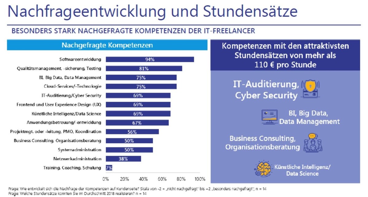 Ab sofort verfügbar: Management Summary zu zentralen Ergebnissen des IT-Freelancer-Marktes (Lünendonk-Studie 2019)