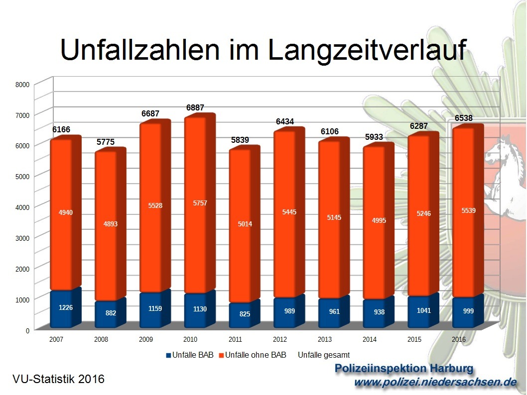 POL-WL: Verkehrsunfallstatistik 2016 - Weniger Verkehrstote, mehr Unfälle