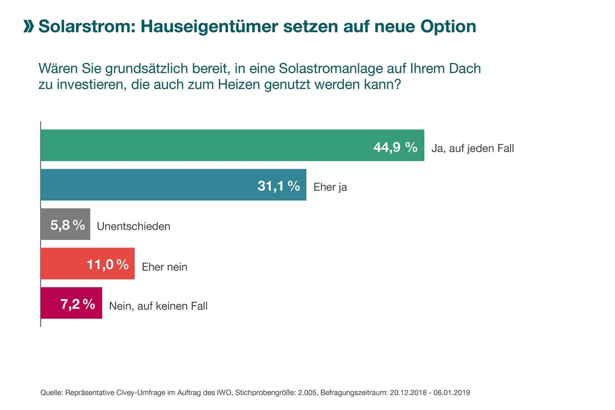 Hauseigentümer setzen auf neue Option / Solarstrom auch für die Wärmeversorgung