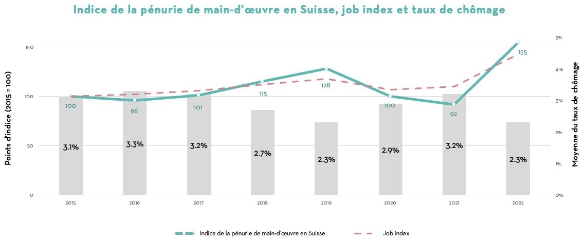 Communiqué de presse: La pénurie de main-d’œuvre qualifiée atteint une ampleur sans précédent