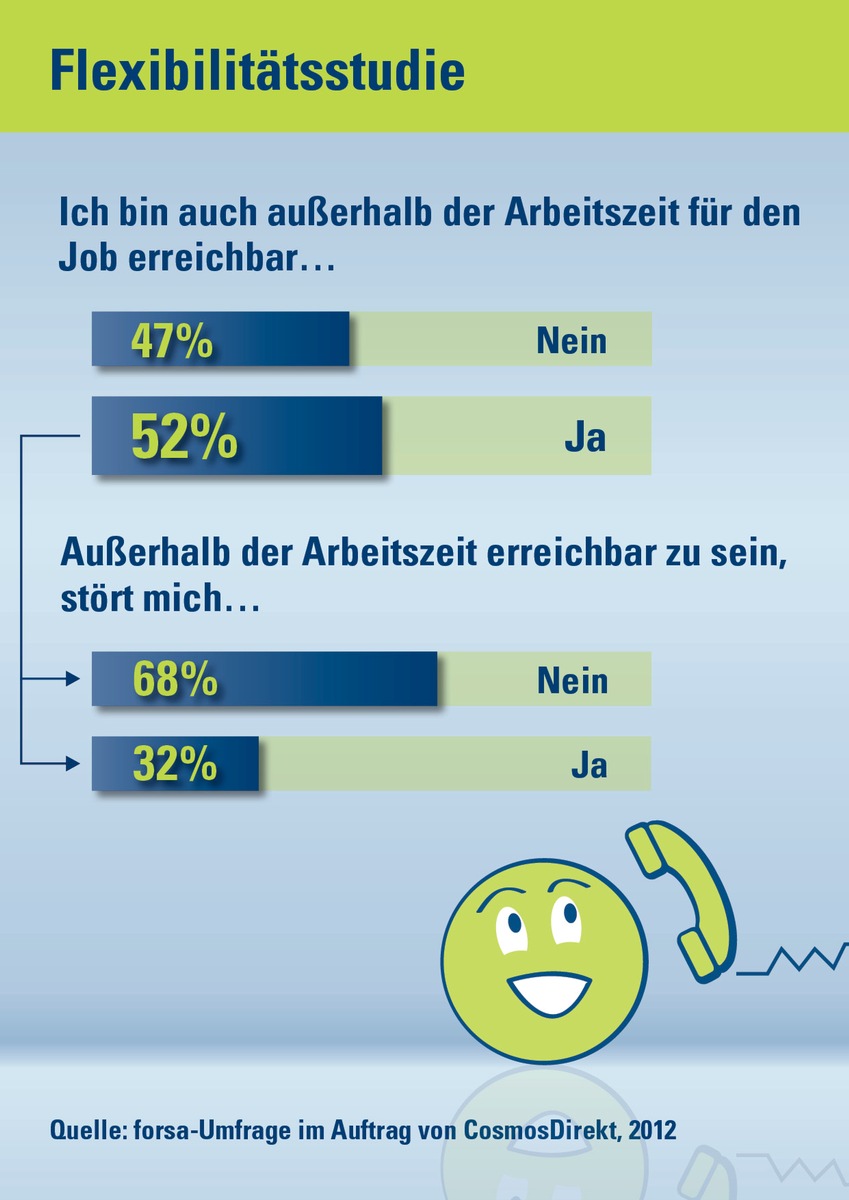 Flexibilitätsstudie: Der klassische Feierabend - ein Auslaufmodell (BILD)