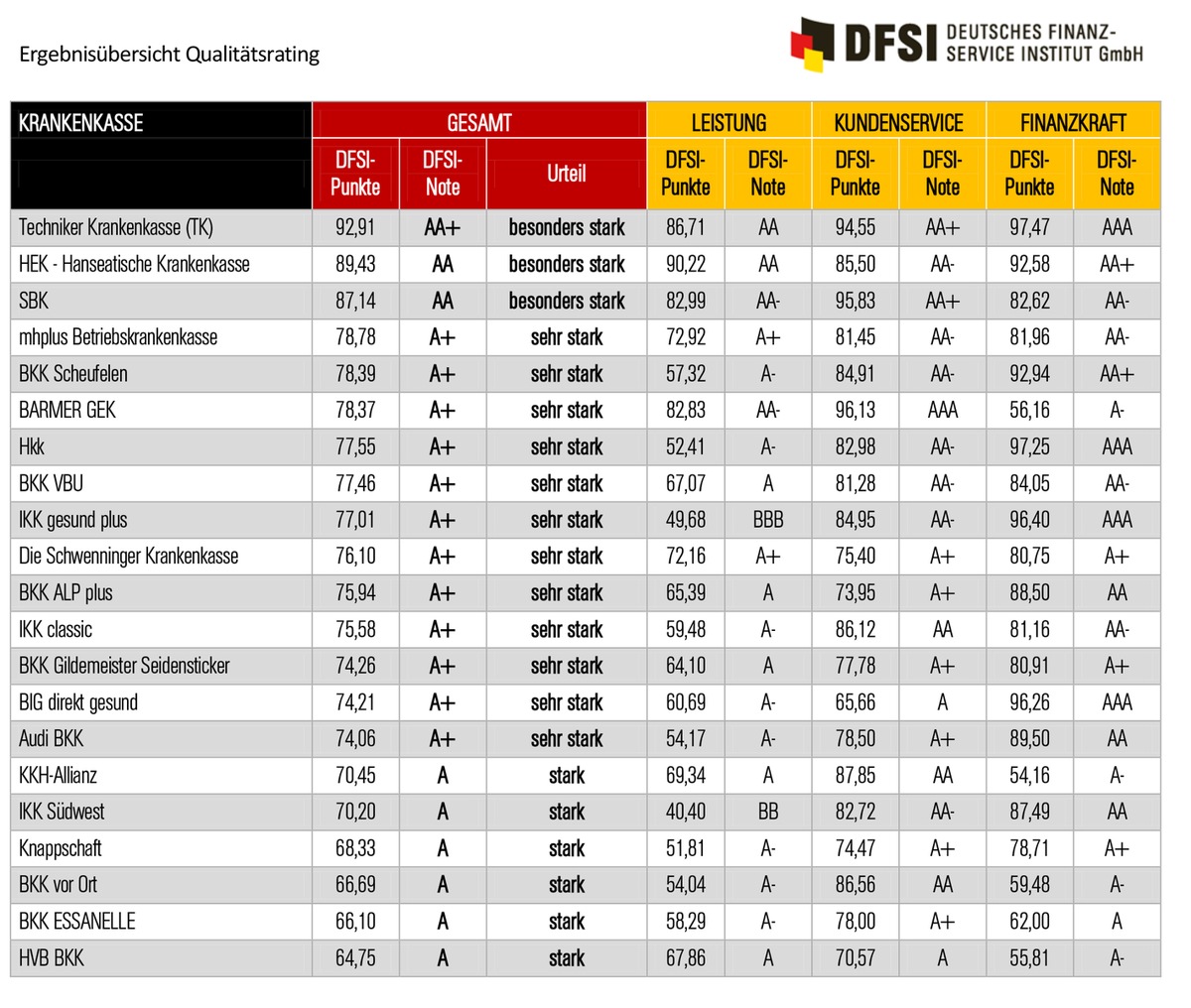 Unternehmensqualität der Gesetzlichen Krankenkassen / Neues Rating zu Leistung, Kundenservice und Finanzkraft (BILD)