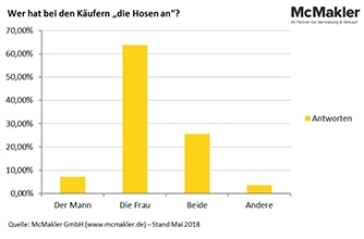 Mann oder Frau - Wer hat das letzte Wort beim Hauskauf?