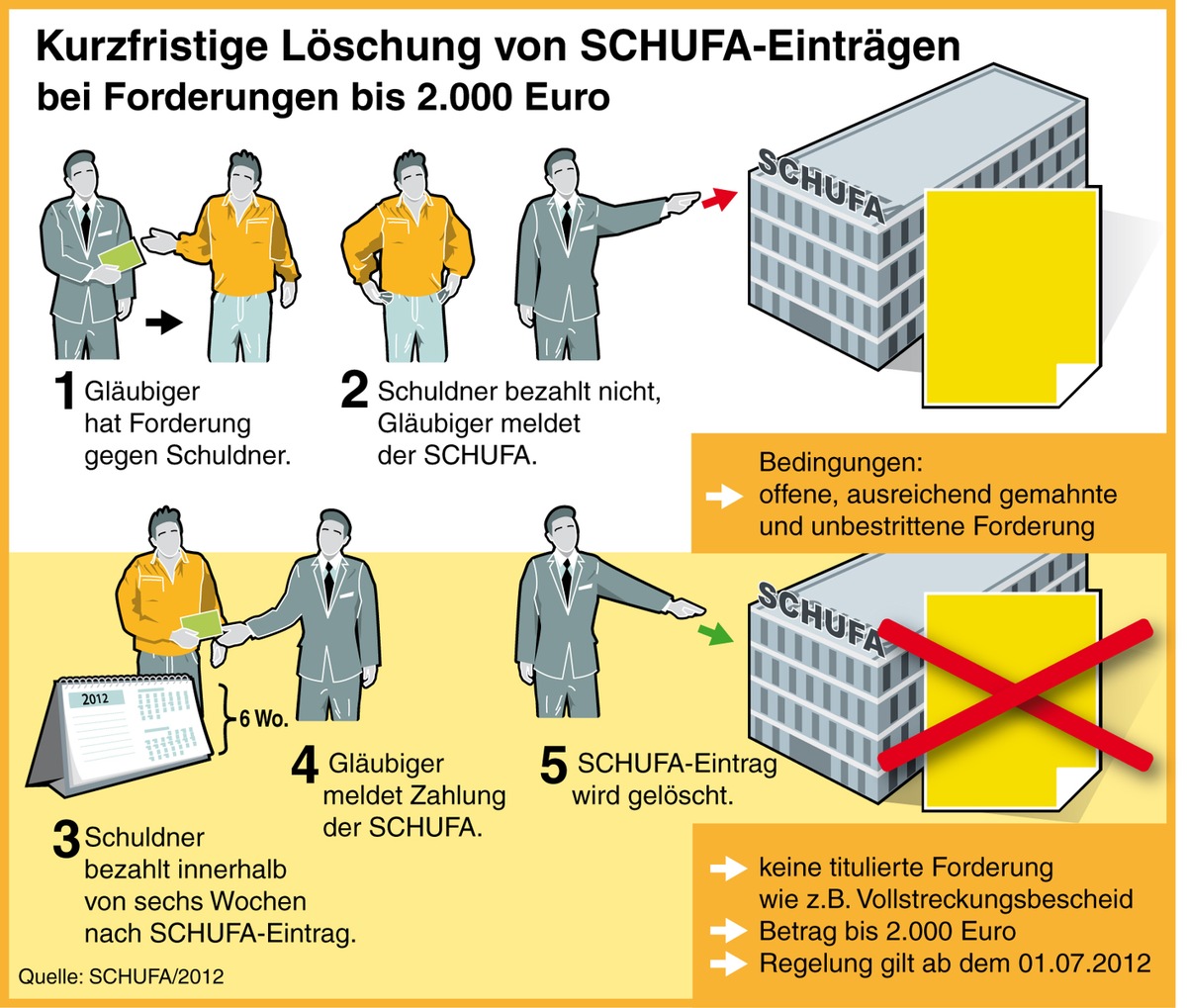 SCHUFA: Erleichterung für Verbraucher - eigene Kredithistorie positiv gestalten (BILD)