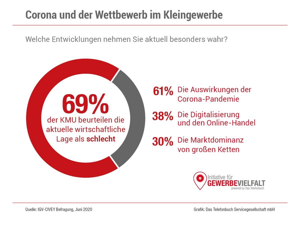 Aktuelle Studie: Staatliche Corona-Hilfen laufen ins Leere / Kleine und mittelständische Gewerbetreibende setzen in Sachen Aufschwung auf Eigenverantwortung