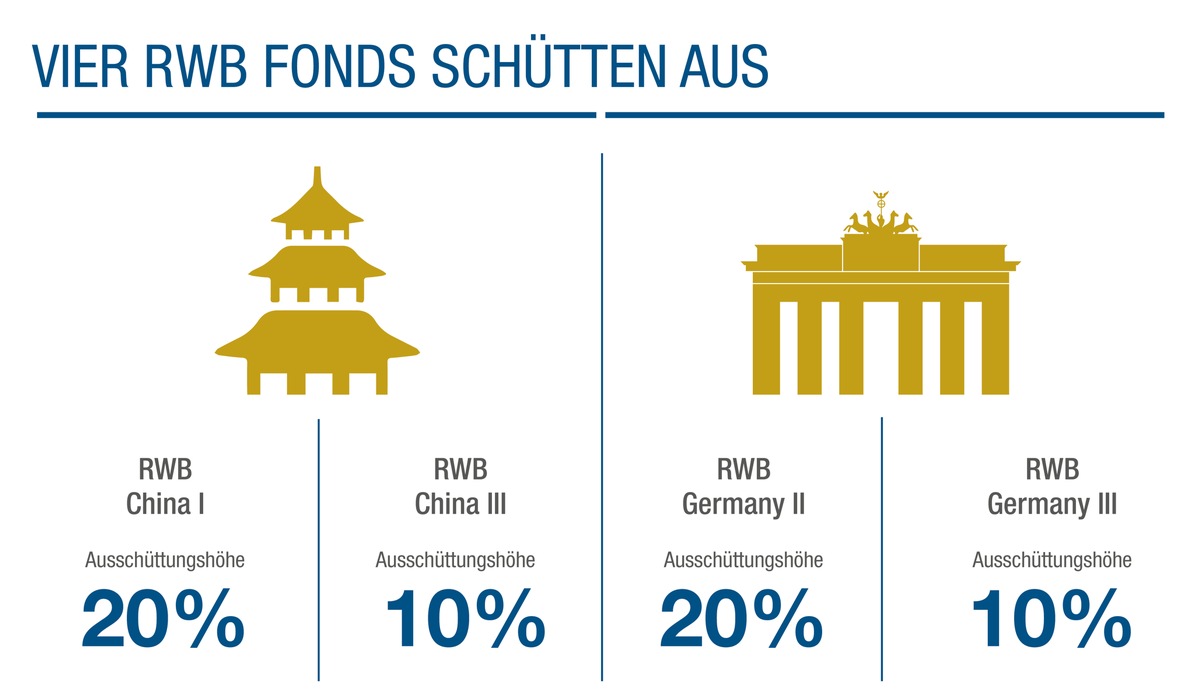 Vier Private-Equity-Dachfonds der RWB schütten im Juli an Anleger aus