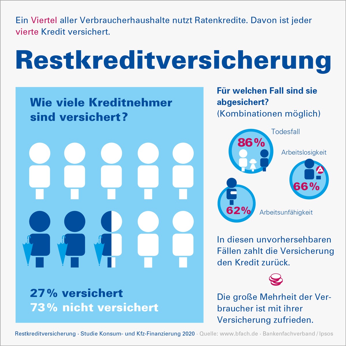 Absicherung von Konsumkrediten | Zufriedenheit mit der Restkreditversicherung wächst | Brancheninitiative zeigt Wirkung