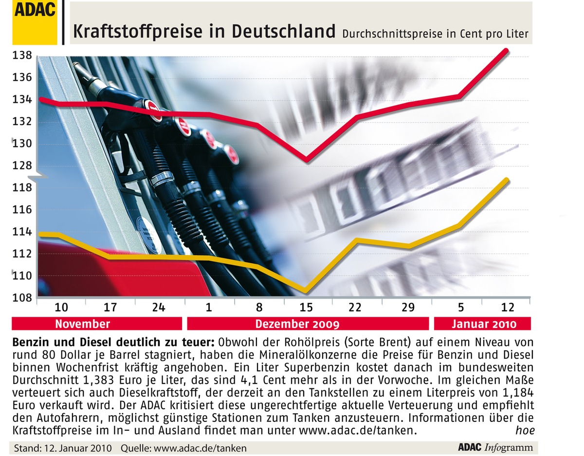 ADAC-Grafik: Aktuelle Kraftstoffpreise in Deutschland (Mit Bild)