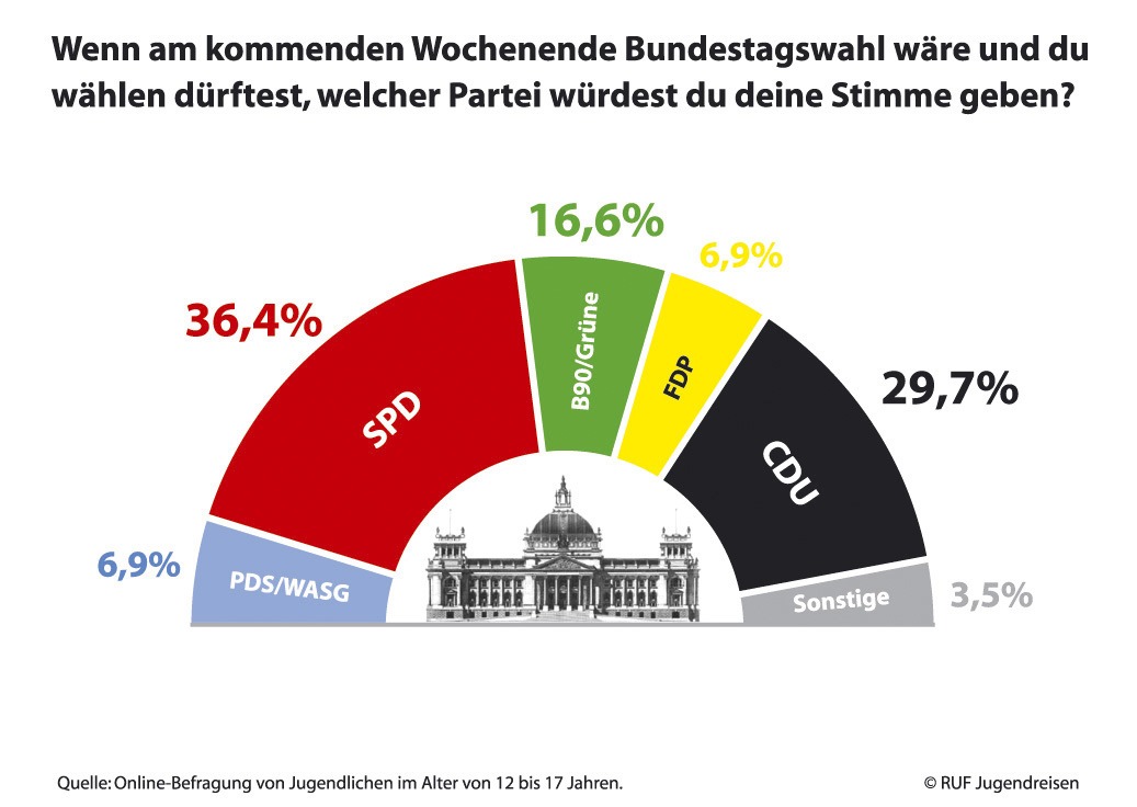 Jugendliche würden Schröder wählen