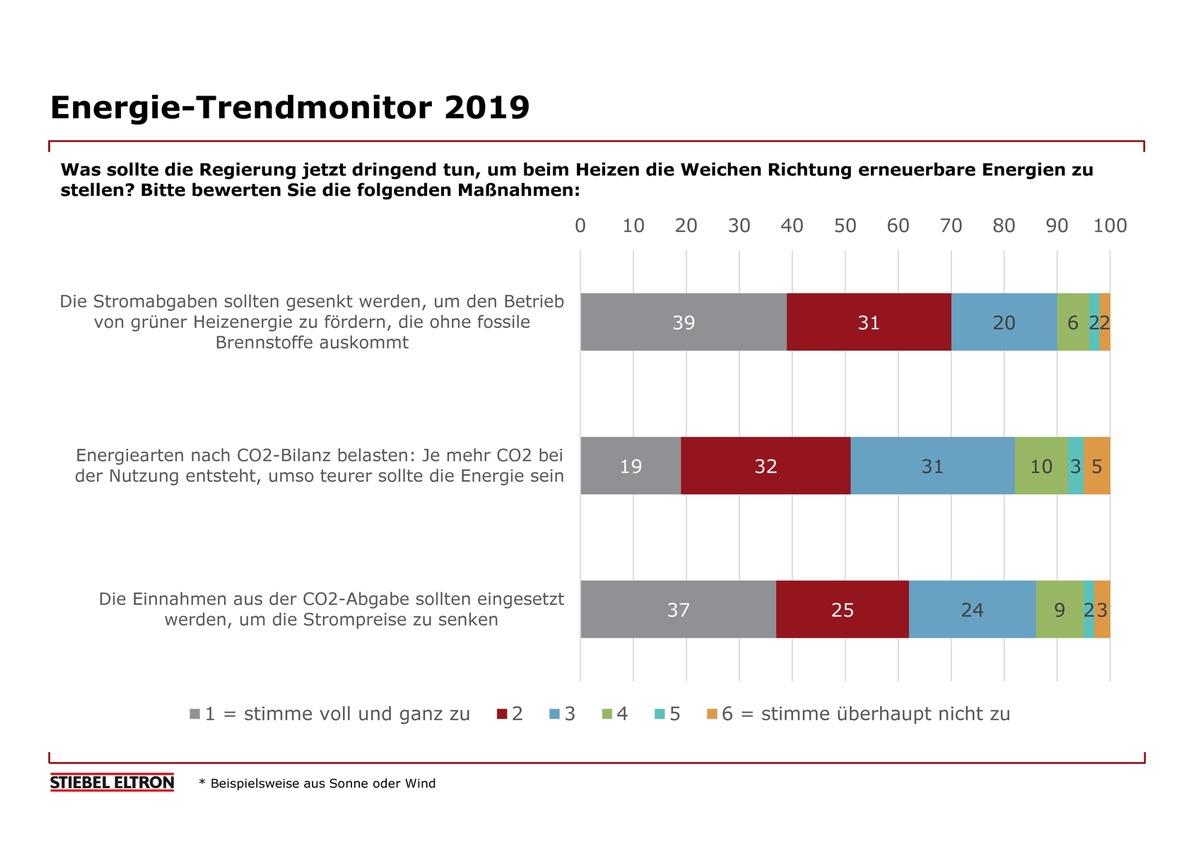 Deutscher Mittelständler Stiebel Eltron fordert CO2-Abgabe gekoppelt an Strompreis-Senkung
