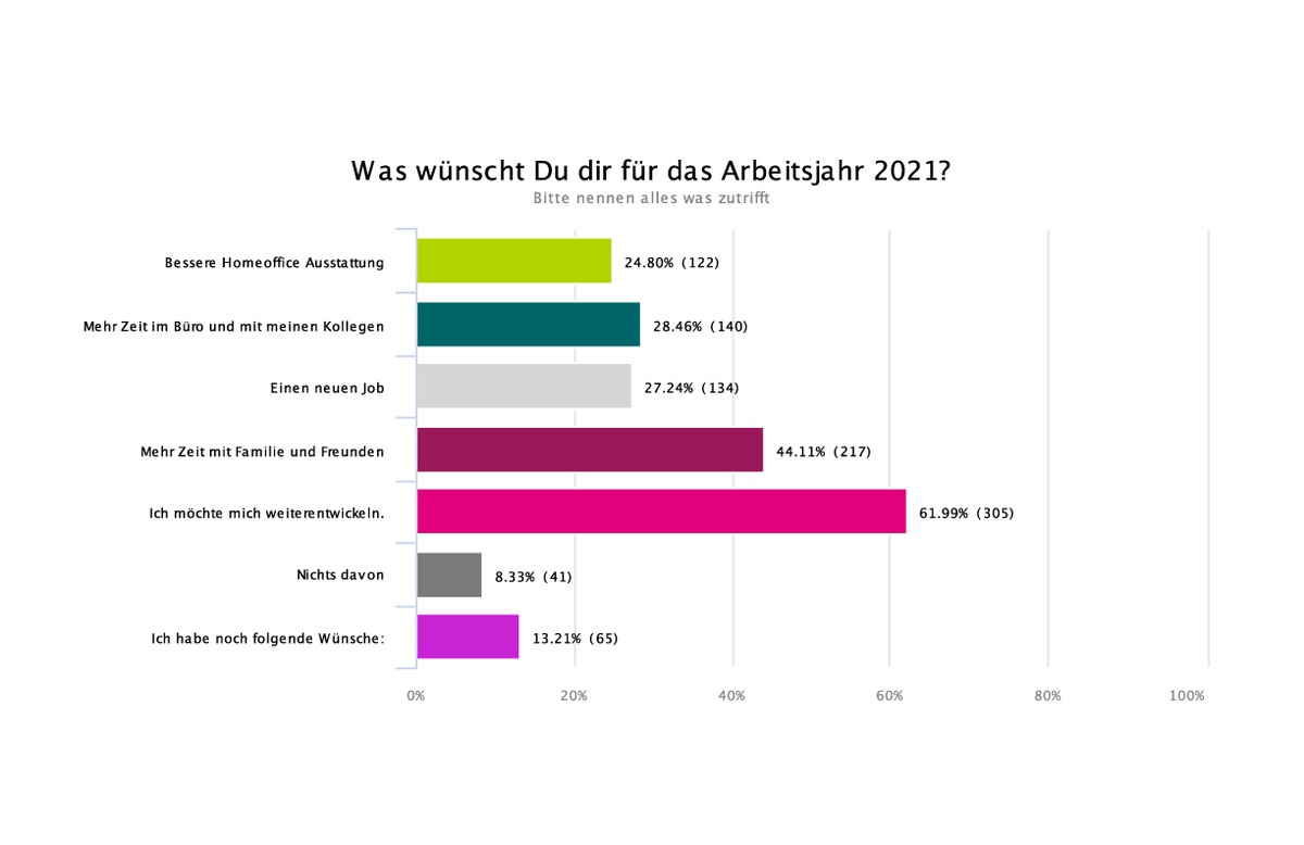 XING Studie - Wünsche für 2021:  Weiterbildung und Zeit für die Familie sind die Top-Wünsche der Deutschen