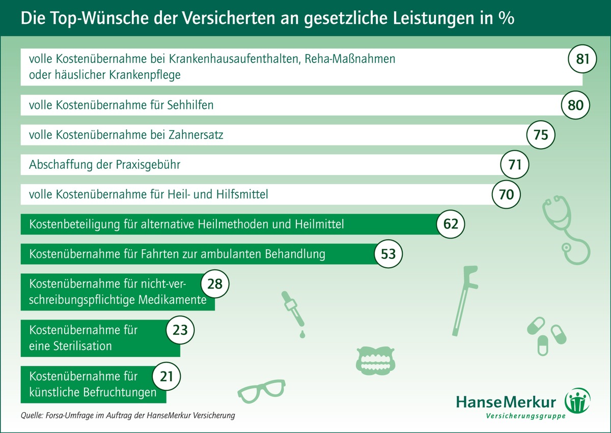 Wunschliste: Was soll eine Krankenversicherung leisten? (mit Bild)