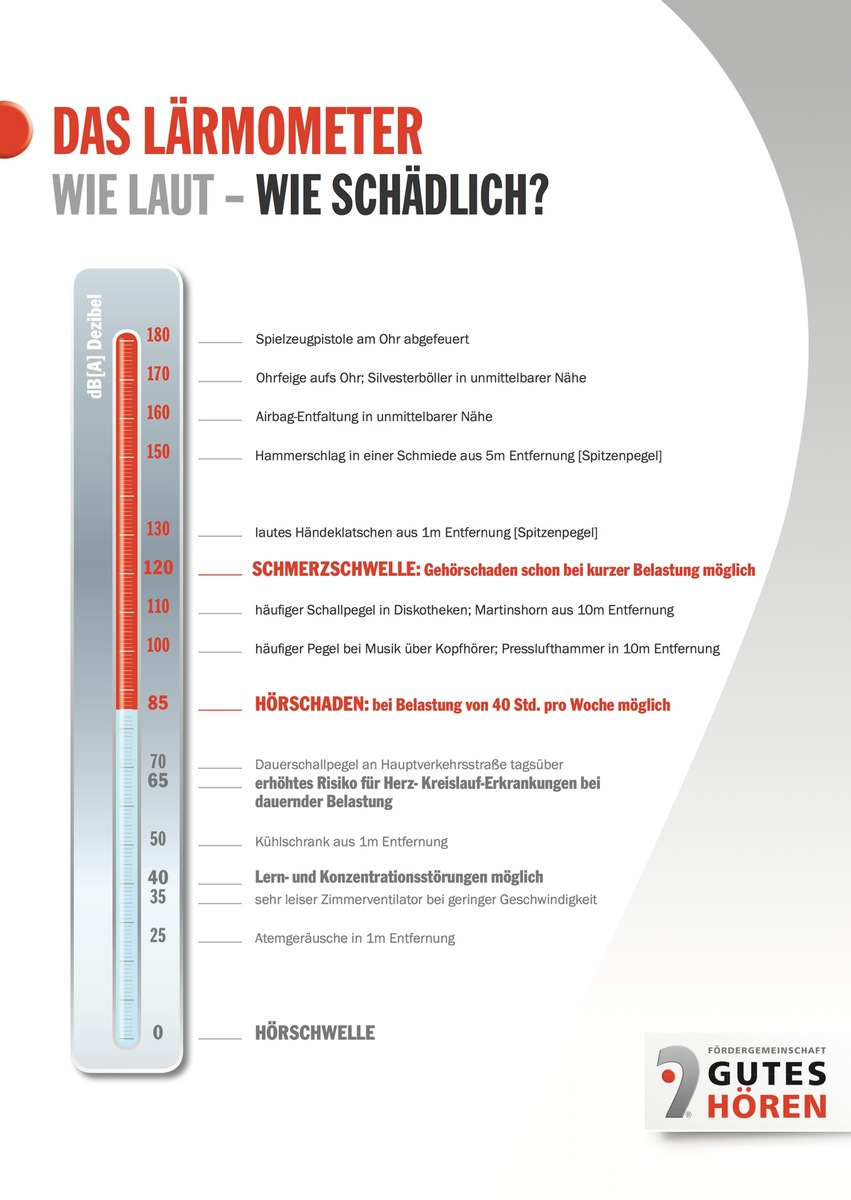 Vorsicht Lärm! Hörexperten der Fördergemeinschaft Gutes Hören raten zu Schutz und Vorsorge durch regelmäßige Hörtests