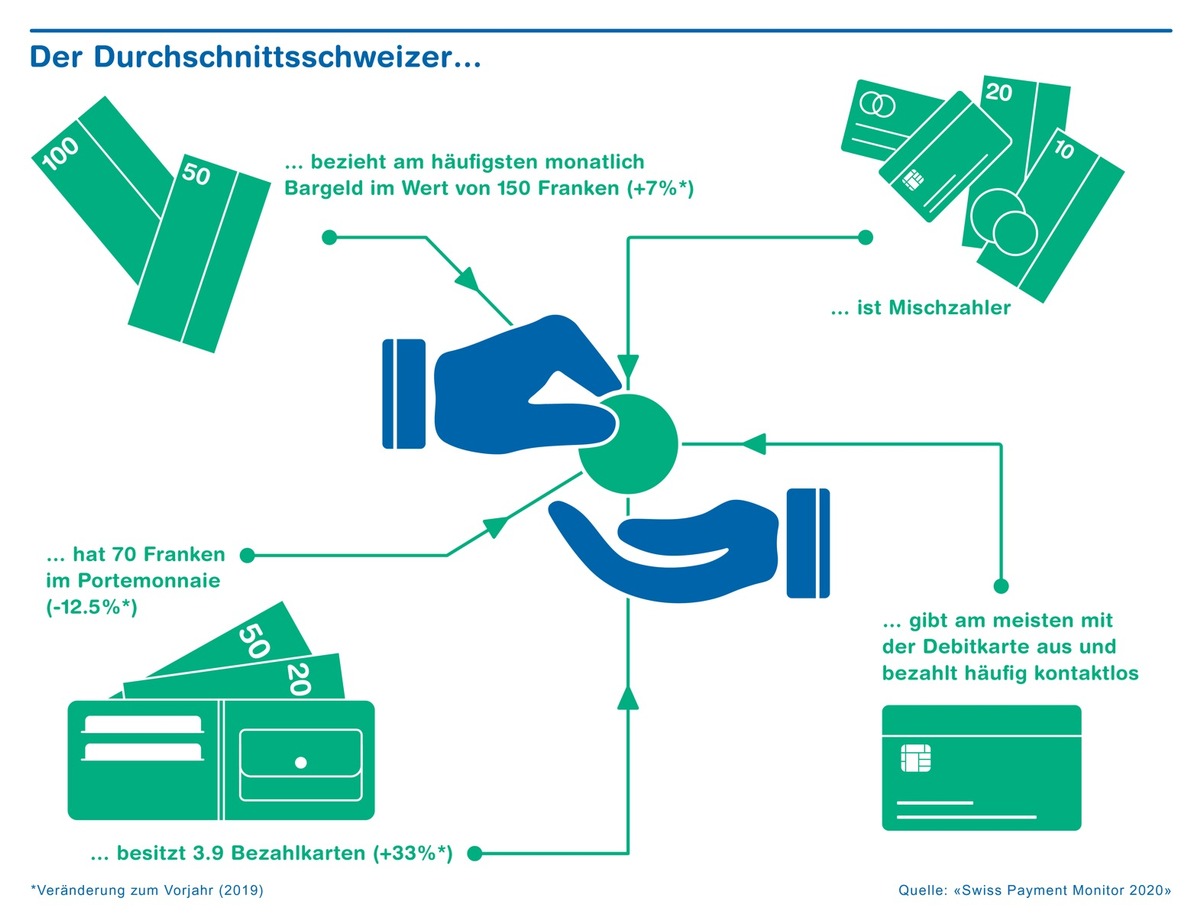 Zehn Prozent der Schweizer nutzen Neobanken