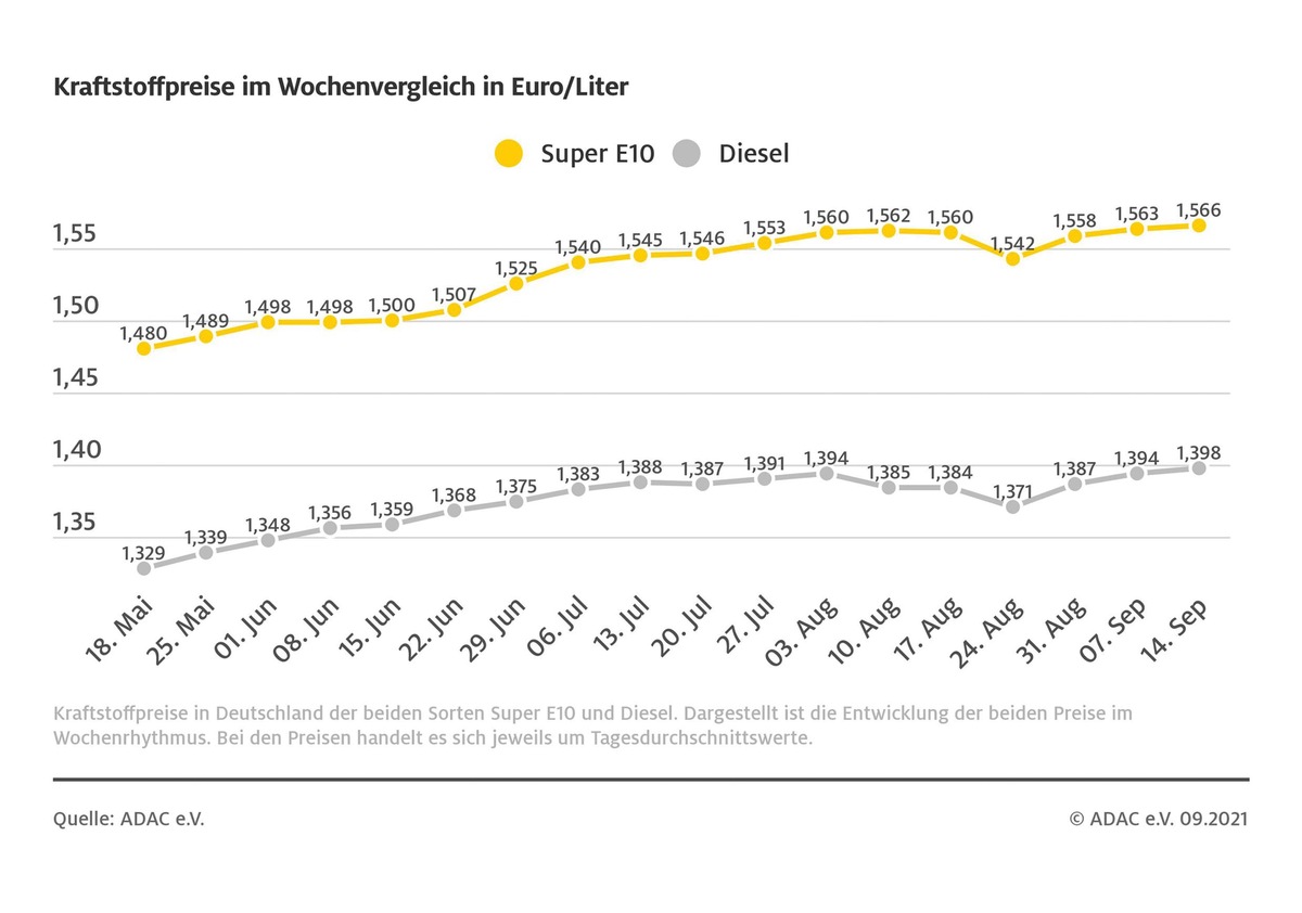 Spritpreise klettern weiter / Ölpreis steigt auf 74 US-Dollar