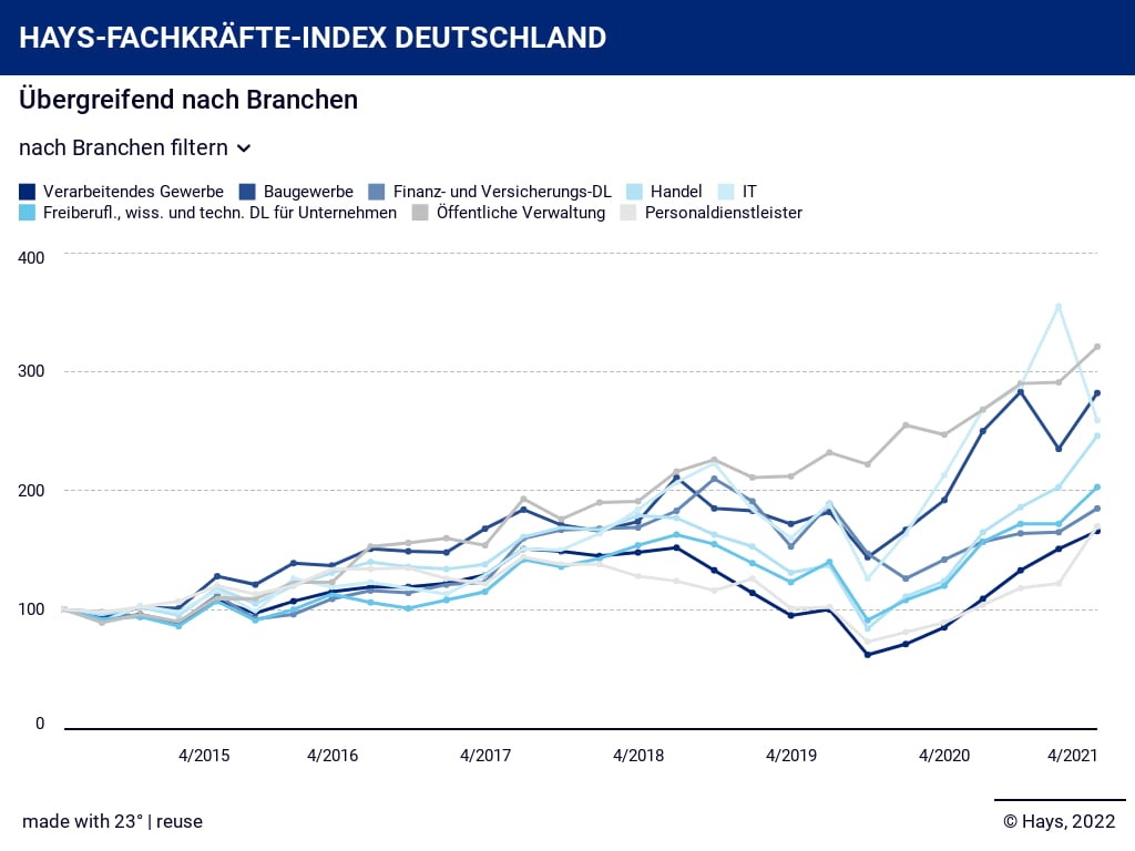 Hays Fachkräfte Index 2021 / Nachfrage in zwei Jahren nahezu verdoppelt