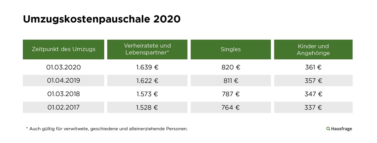 Neue Umzugskostenpauschale 2020