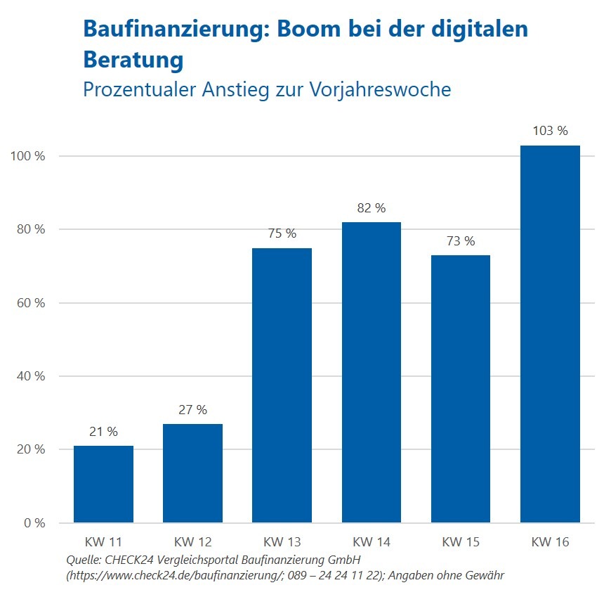 Baufinanzierung: Digitale Beratung boomt während Corona-Krise