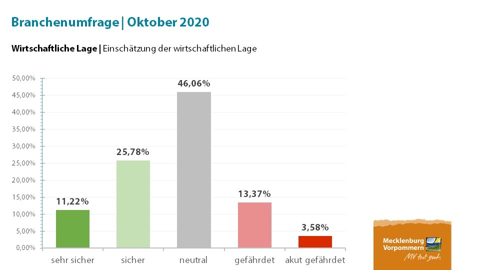 PM 81/20 Tourismusbranche MV: 75 Prozent befürchten zweiten Lockdown