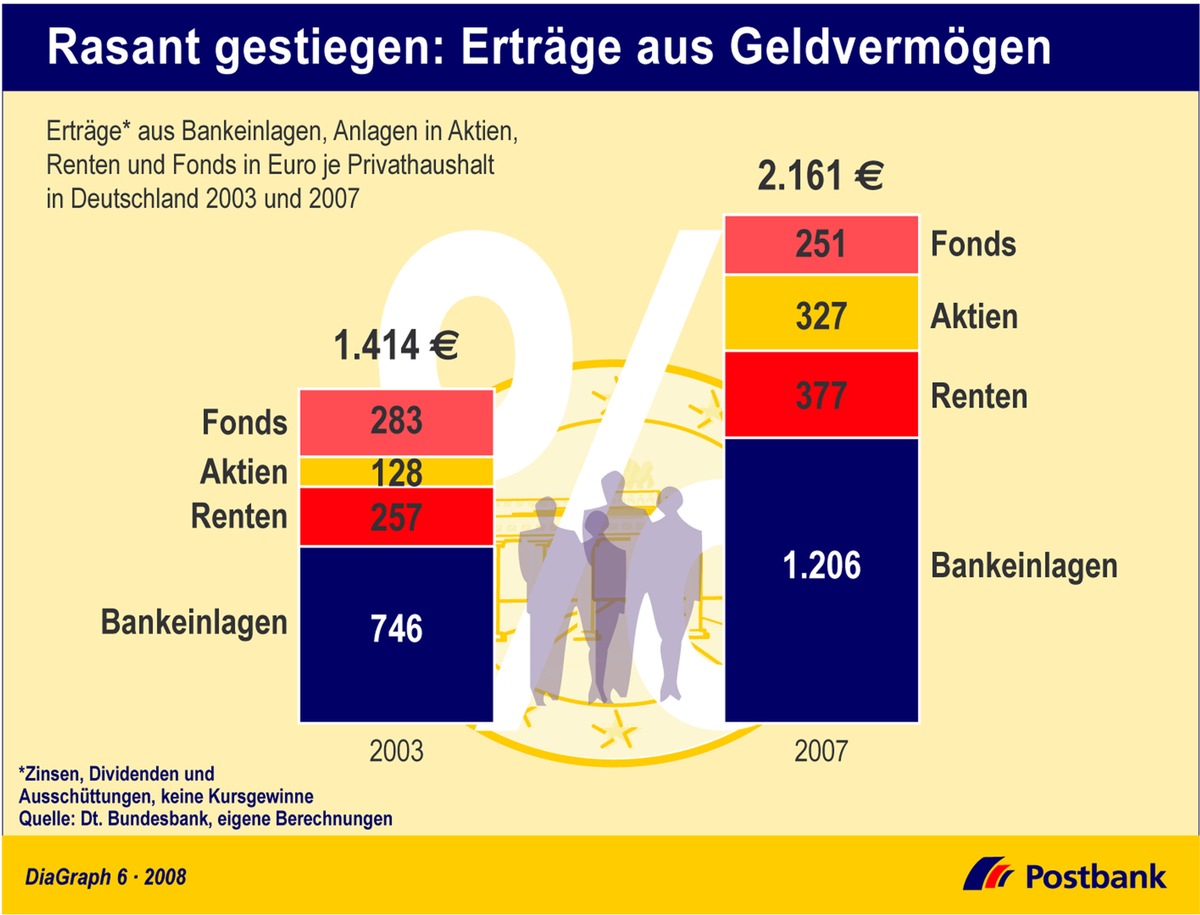 Postbank: Erträge aus Geldvermögen rasant gestiegen