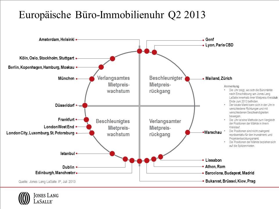 Jones Lang LaSalle Büroimmobilienuhr 2. Quartal 2013: Unterschiedliche Entwicklungszyklen der europäischen Märkte (BILD)