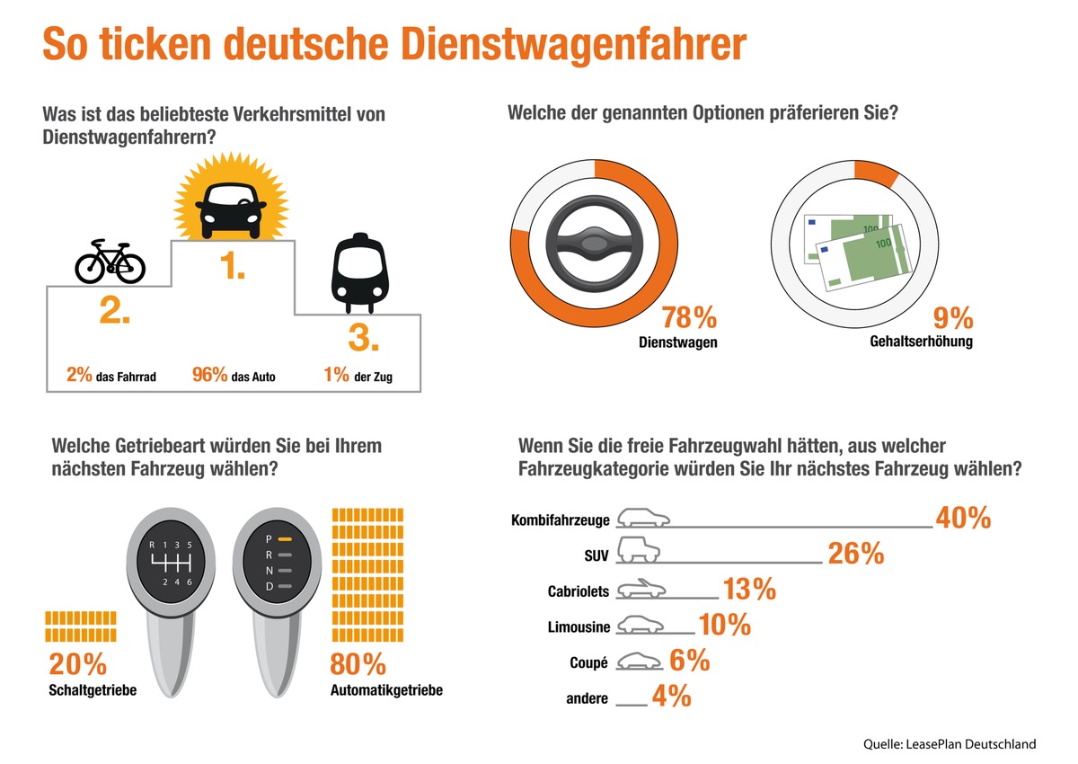 LeasePlan befragte Vielfahrer zur ihren individuellen Präferenzen: So ticken deutsche Dienstwagenfahrer