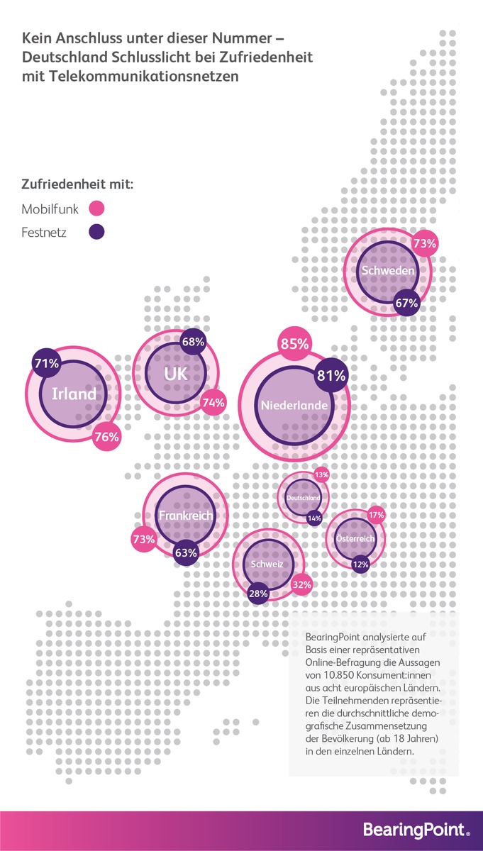 Kein Anschluss unter dieser Nummer - Deutschland Schlusslicht bei Zufriedenheit mit Telekommunikationsnetzen