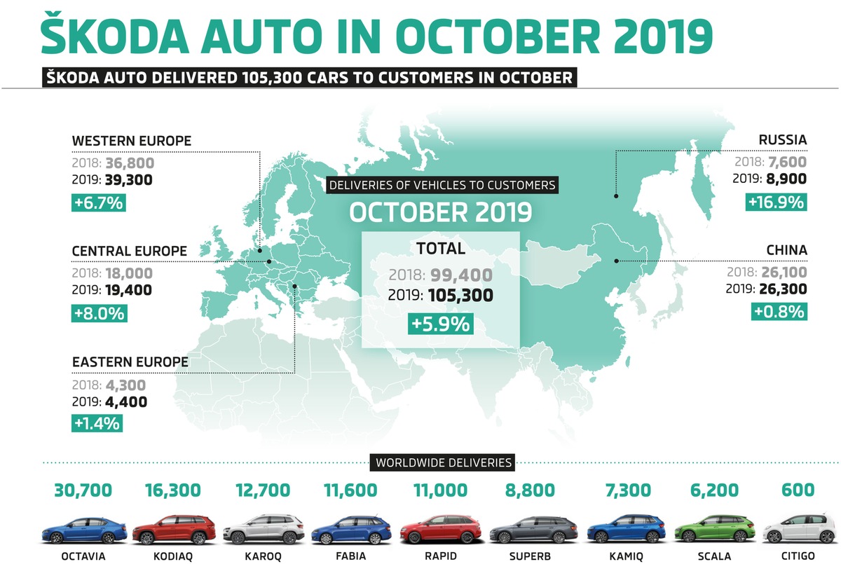 SKODA liefert im Oktober 105.300 Fahrzeuge aus (FOTO)