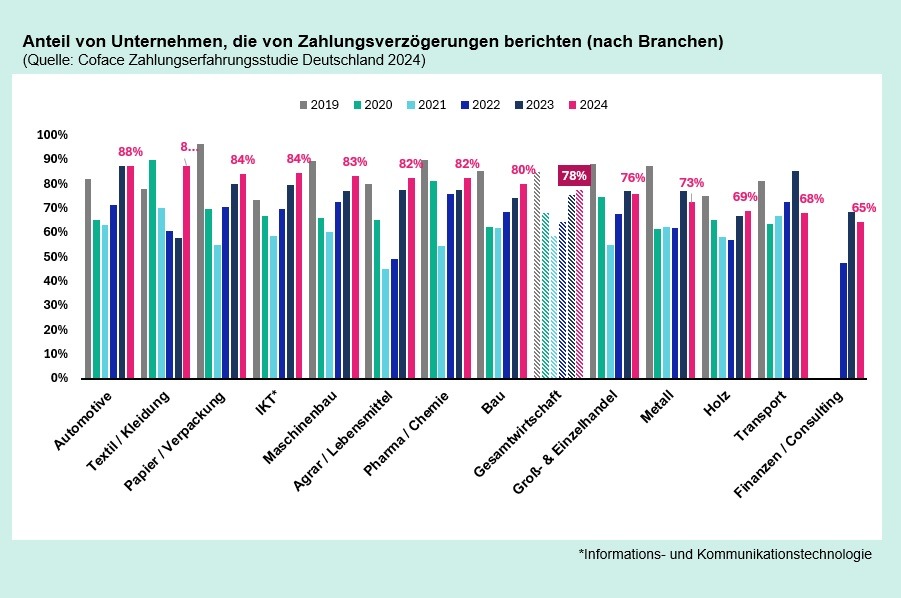 Zahlungsverhalten in Deutschland: Lange Verzögerungen gefährden Unternehmen