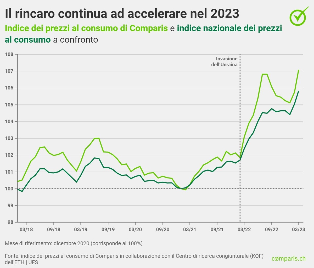 Comunicato stampa:  Ondata di rincaro in Svizzera: aumento dei prezzi di biglietti aerei, viaggi e hotel