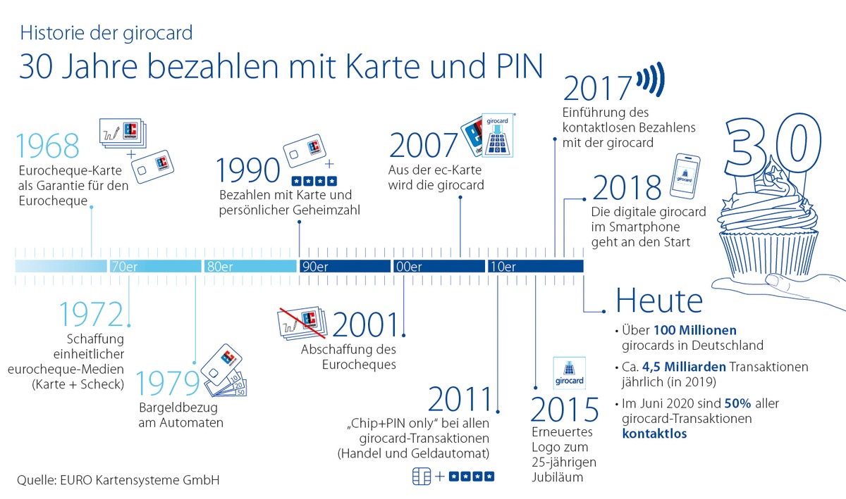 30 Jahre girocard: Drei Jahrzehnte erfolgreiche Innovation