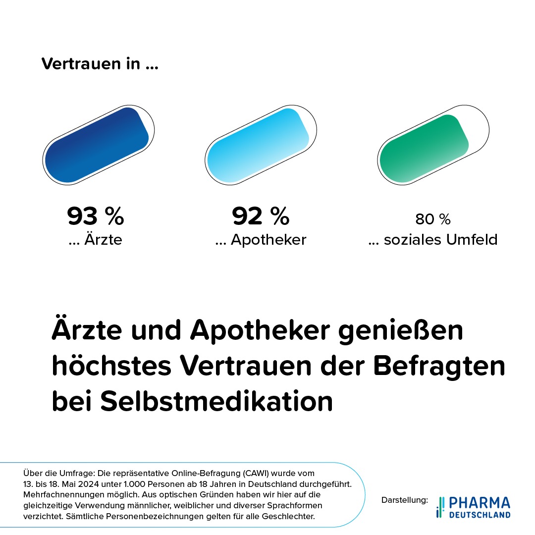 Pharma Deutschland: Umfrage zeigt Rekordhoch bei Vertrauen in Apotheken / 92 Prozent der Bevölkerung vertrauen Apotheken - ein entscheidender Faktor für die Gesundheitsversorgung