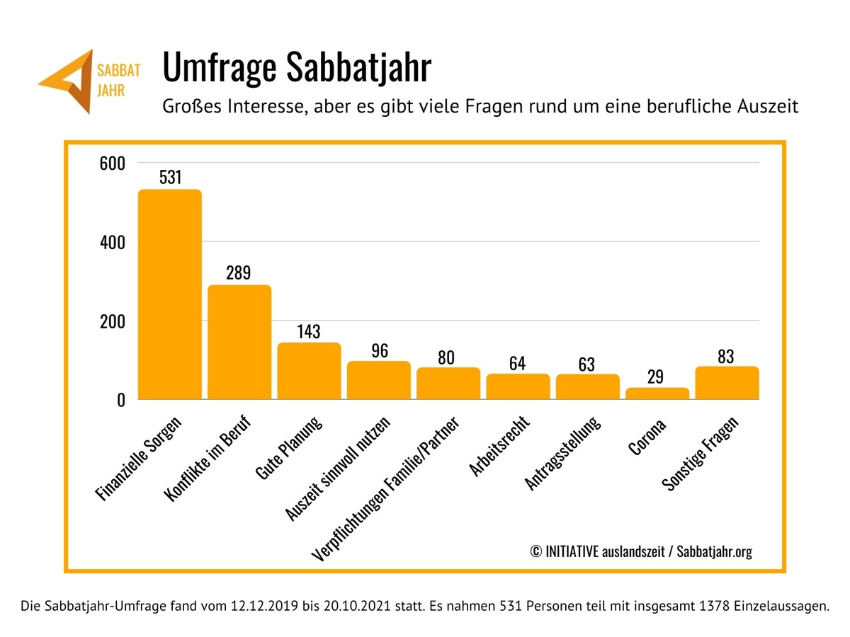 Umfrage-Ergebnis zu beruflicher Auszeit: Interesse am Sabbatjahr trotz Corona-Zeit hoch - Es gilt jedoch Hürden zu bewältigen