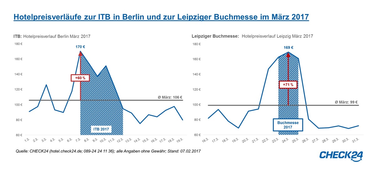 Messen im März: hohe Hotelpreise zu ITB Berlin &amp; Leipziger Buchmesse