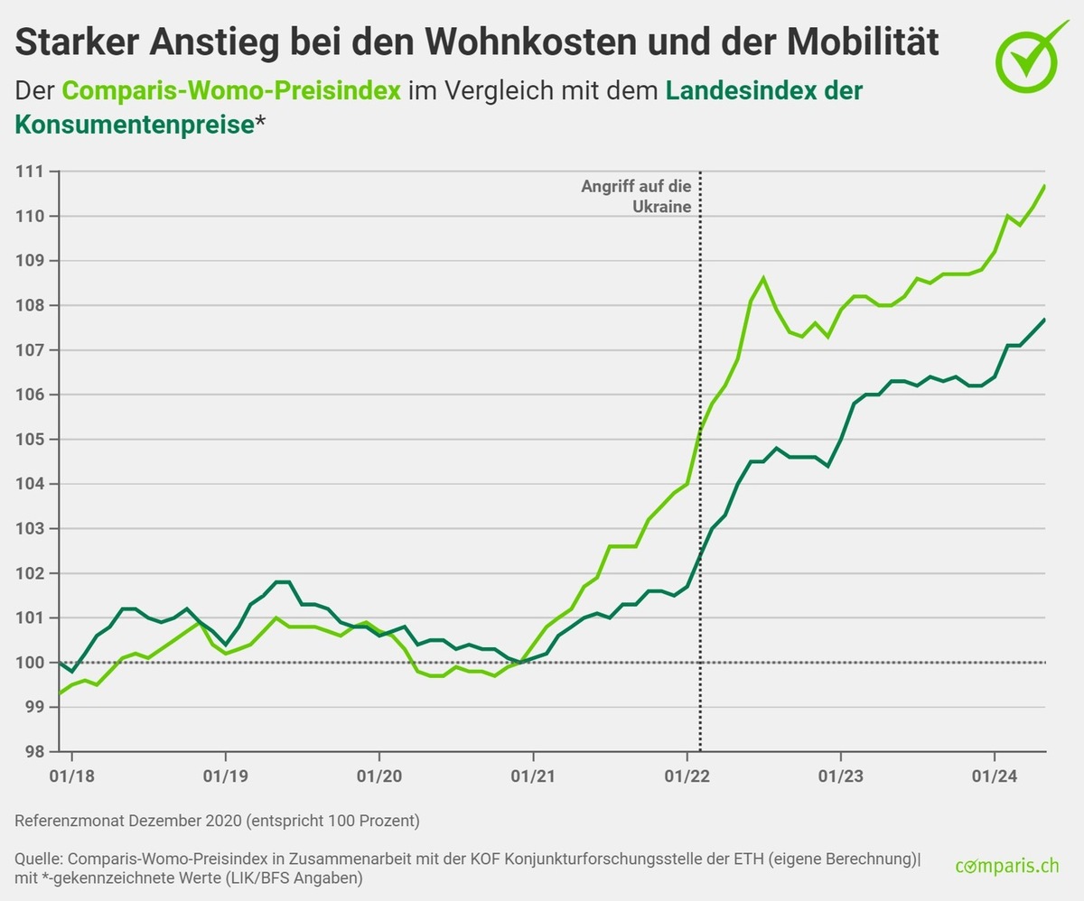 Medienmitteilung: Womo-Index: Starker Anstieg bei den Wohnungsmieten