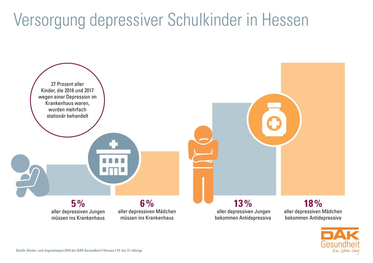 Hessen: Depressions-Diagnosen nehmen weiter zu - Kinder- und Jugendreport der DAK-Gesundheit zeigt Anstieg von 10 Prozent bei Depressionen