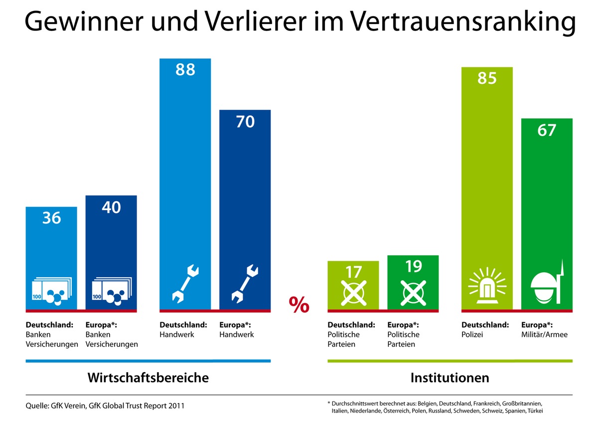 Wem die Deutschen vertrauen - Ergebnisse des GfK Global Trust Reports 2011 (mit Bild)