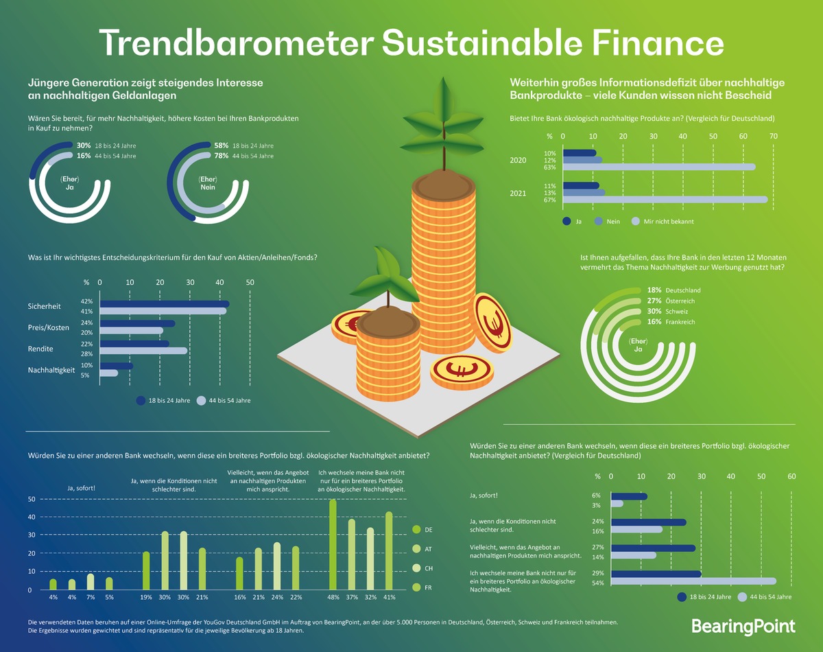 Trendbarometer: Nachhaltigkeit bei Geldanlagen bislang nur für jüngere Bankkunden ein Thema