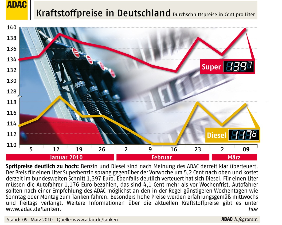 ADAC-Grafik: Aktuelle Kraftstoffpreise in Deutschland (Mit Bild)