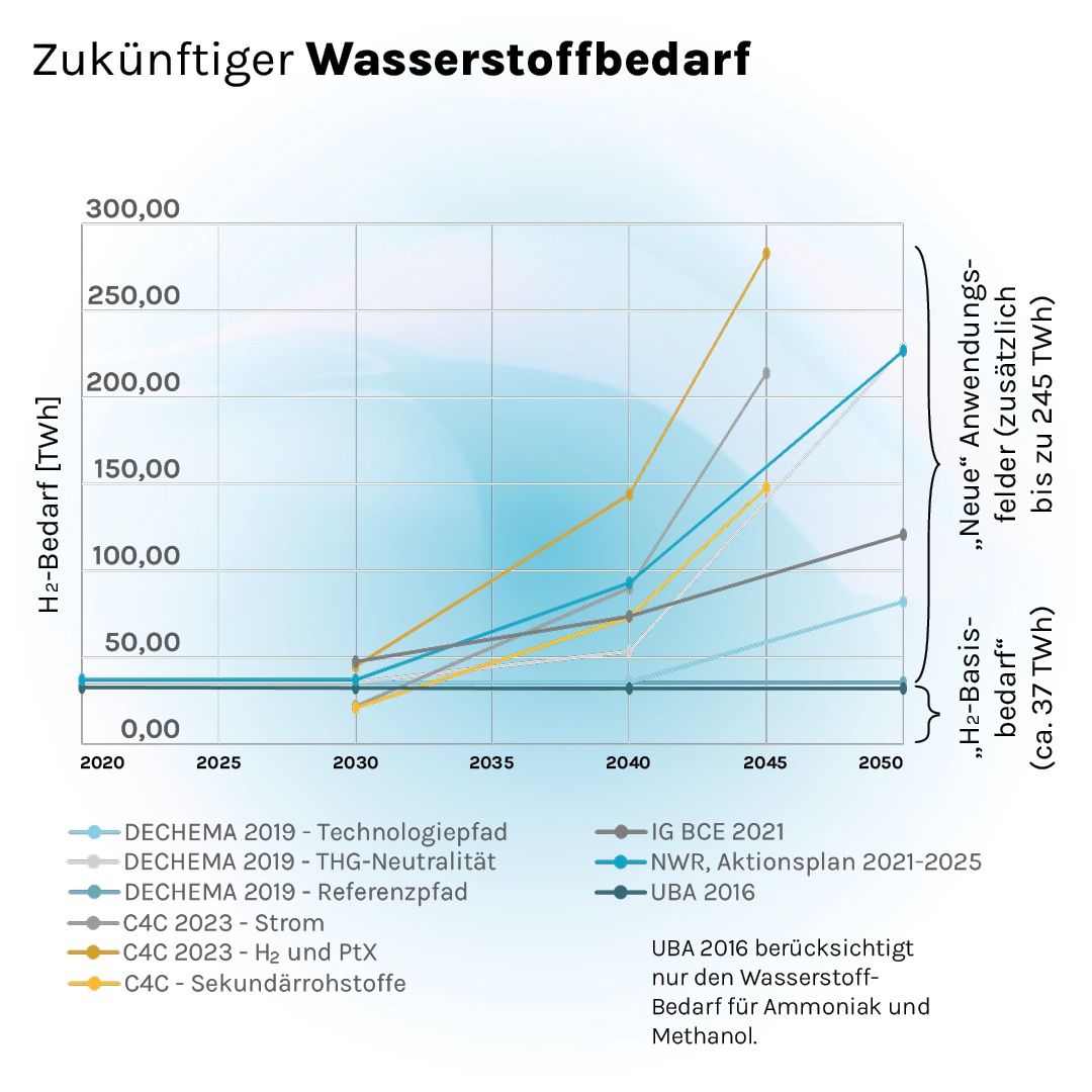 acatech-Pressemitteilung: acatech und DECHEMA stellen Metaanalyse zur Transformation der Chemischen Industrie vor