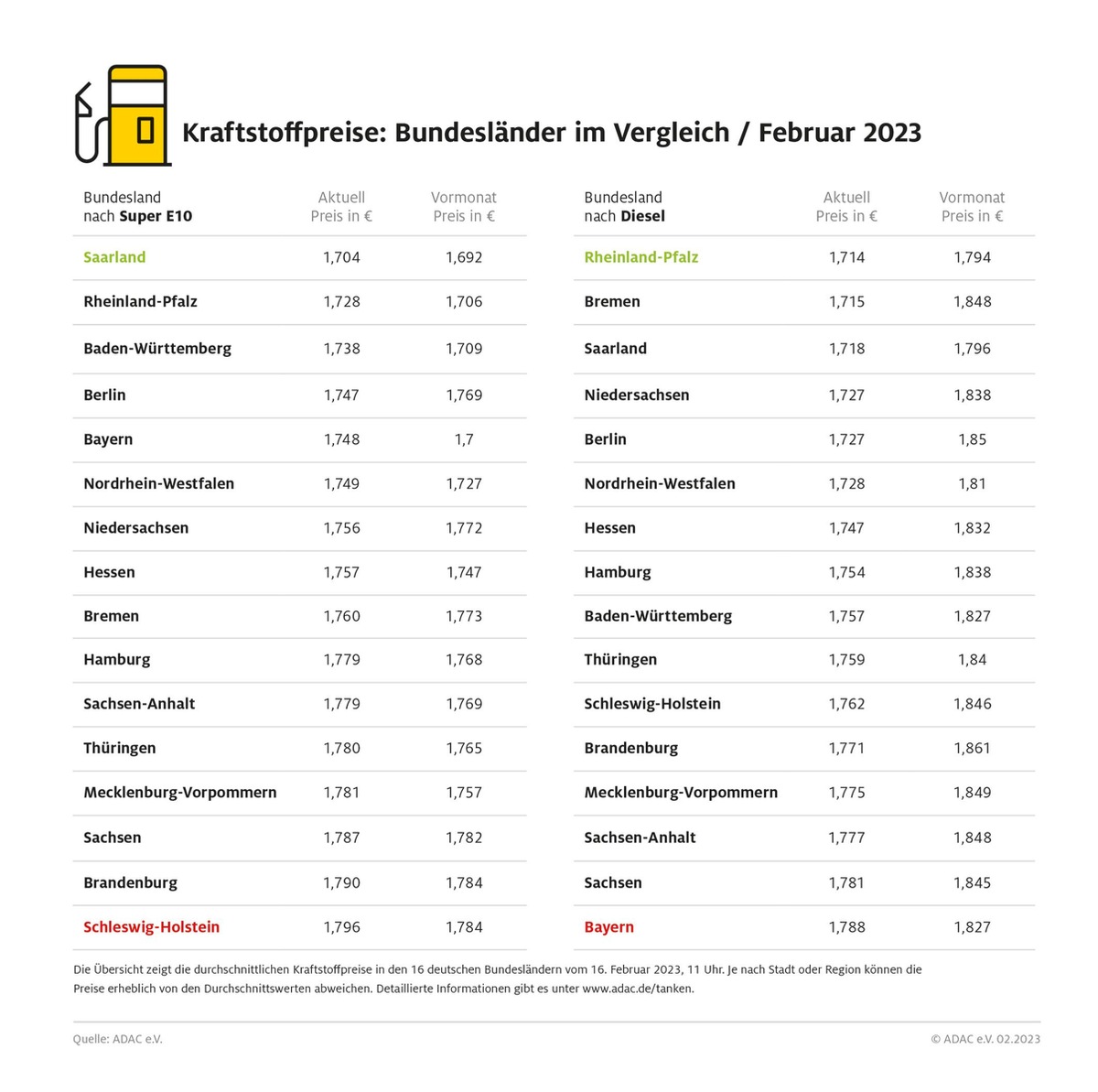 Diesel in 13 Bundesländern günstiger als Super E10 / In Bayern liegt Diesel vier Cent über Benzin, hier müssen Autofahrer auch generell am meisten für Diesel bezahlen