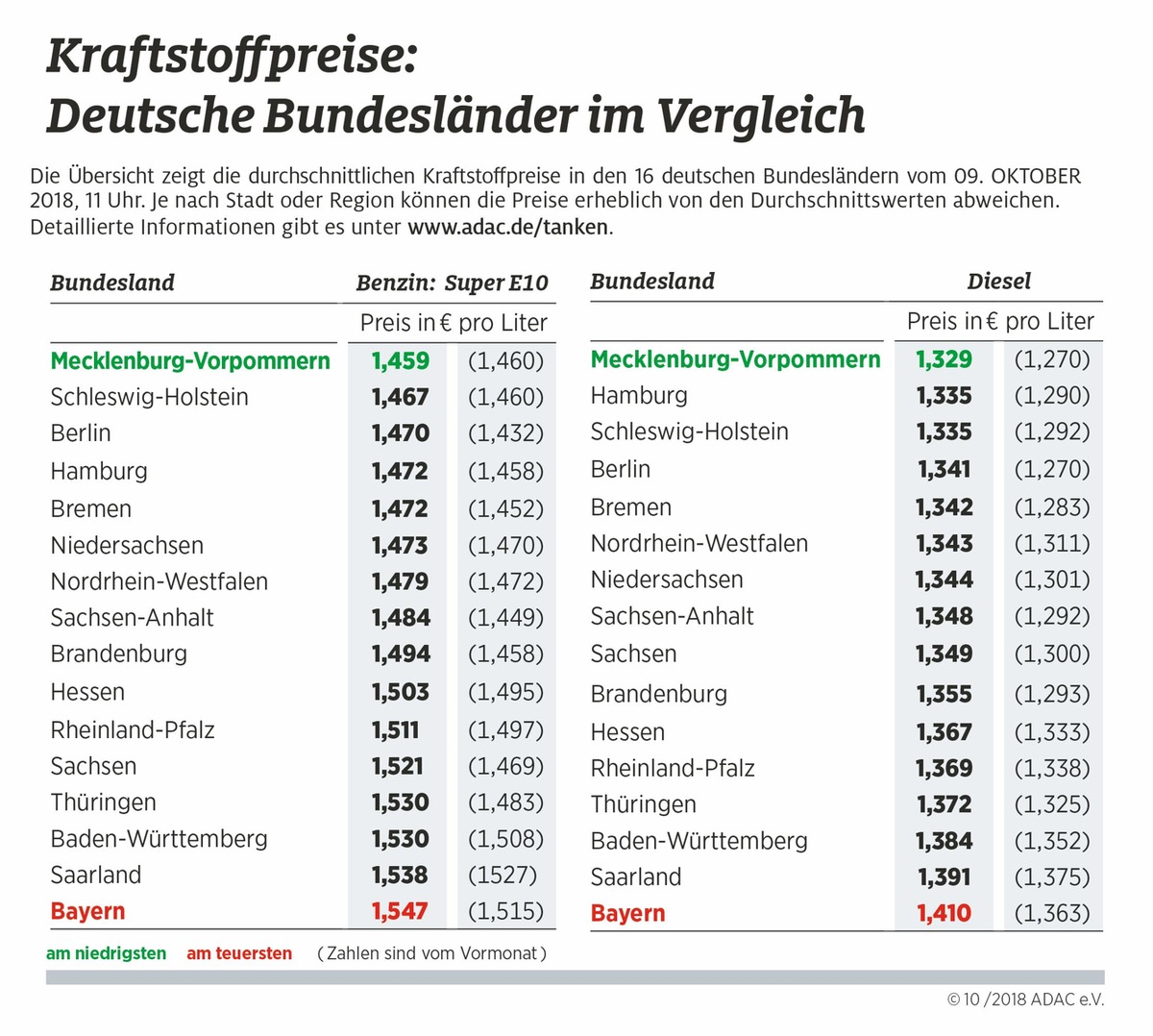 Regionale Preisunterschiede beim Tanken bleiben hoch / Kraftstoff in Mecklenburg-Vorpommern am günstigsten