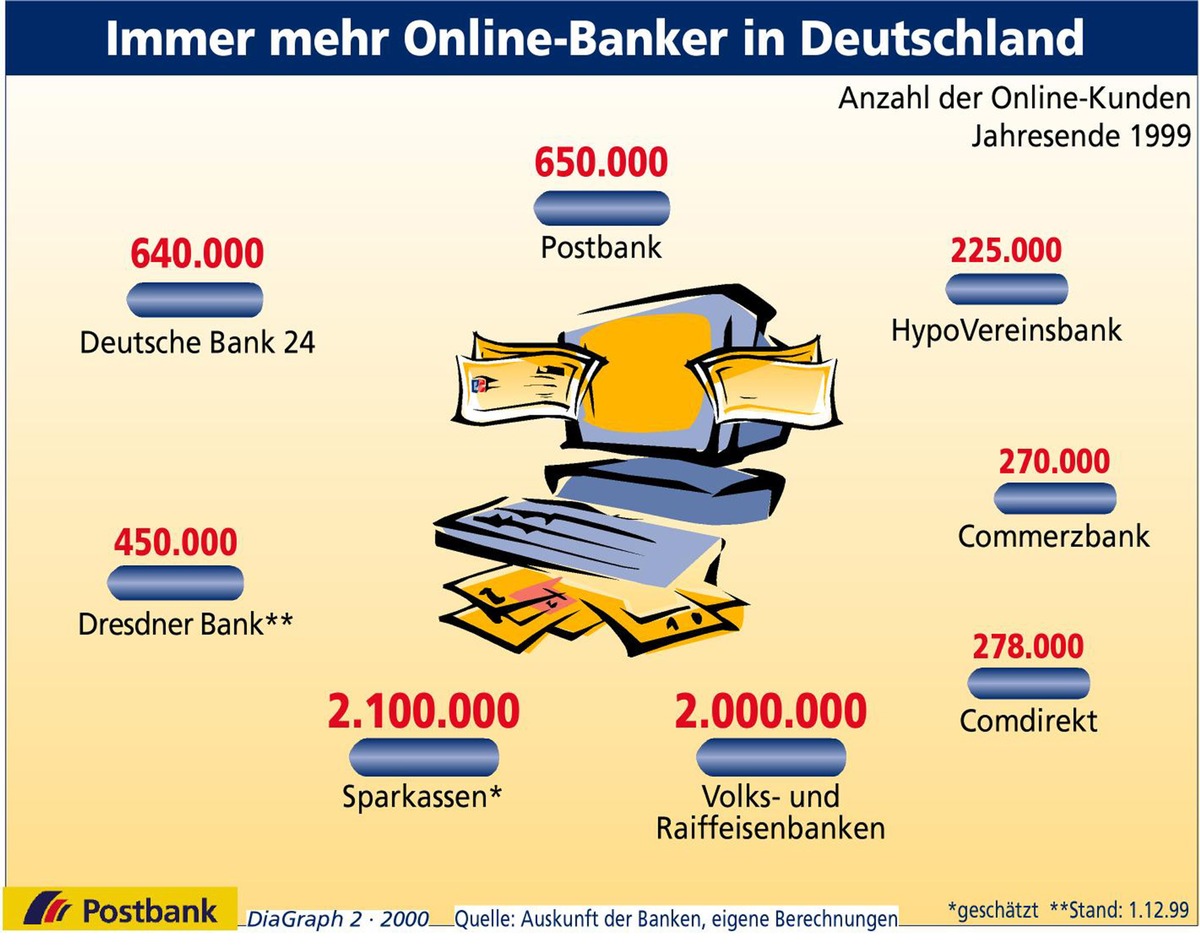 Der Boom beim Online-Banking hält an