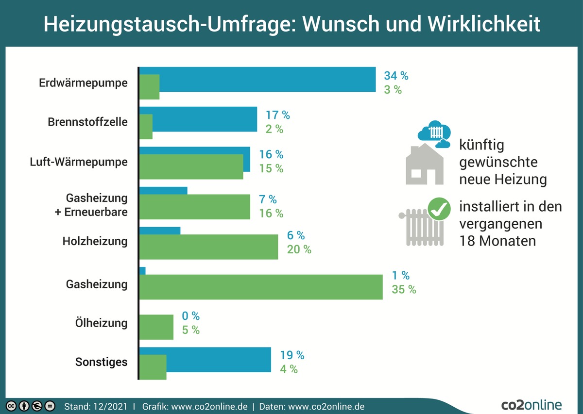 Hauseigentümer wünschen sich Wärmepumpe statt Gasheizung / Höhere Kosten trotz Förderung größtes Hemmnis für klimafreundliche Heizung / Eigentümer sollten jetzt Heizungstausch prüfen